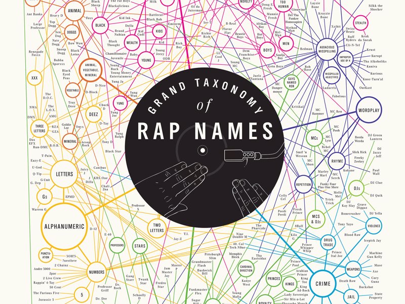 Grand Taxonomy of Rap Names - Art Print charting 282 sobriquets from the world of rap music, arranged according to semantics.