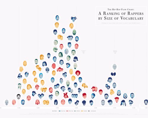 The Hip-Hop Flow Chart - The Hip-Hop Flow Chart Art Print: Who boasts the most Brobdingnagian (i.e., biggest) vocabulary in hip-hop? 