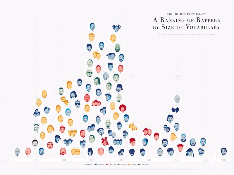 The Hip-Hop Flow Chart - The Hip-Hop Flow Chart Art Print: Who boasts the most Brobdingnagian (i.e., biggest) vocabulary in hip-hop? 